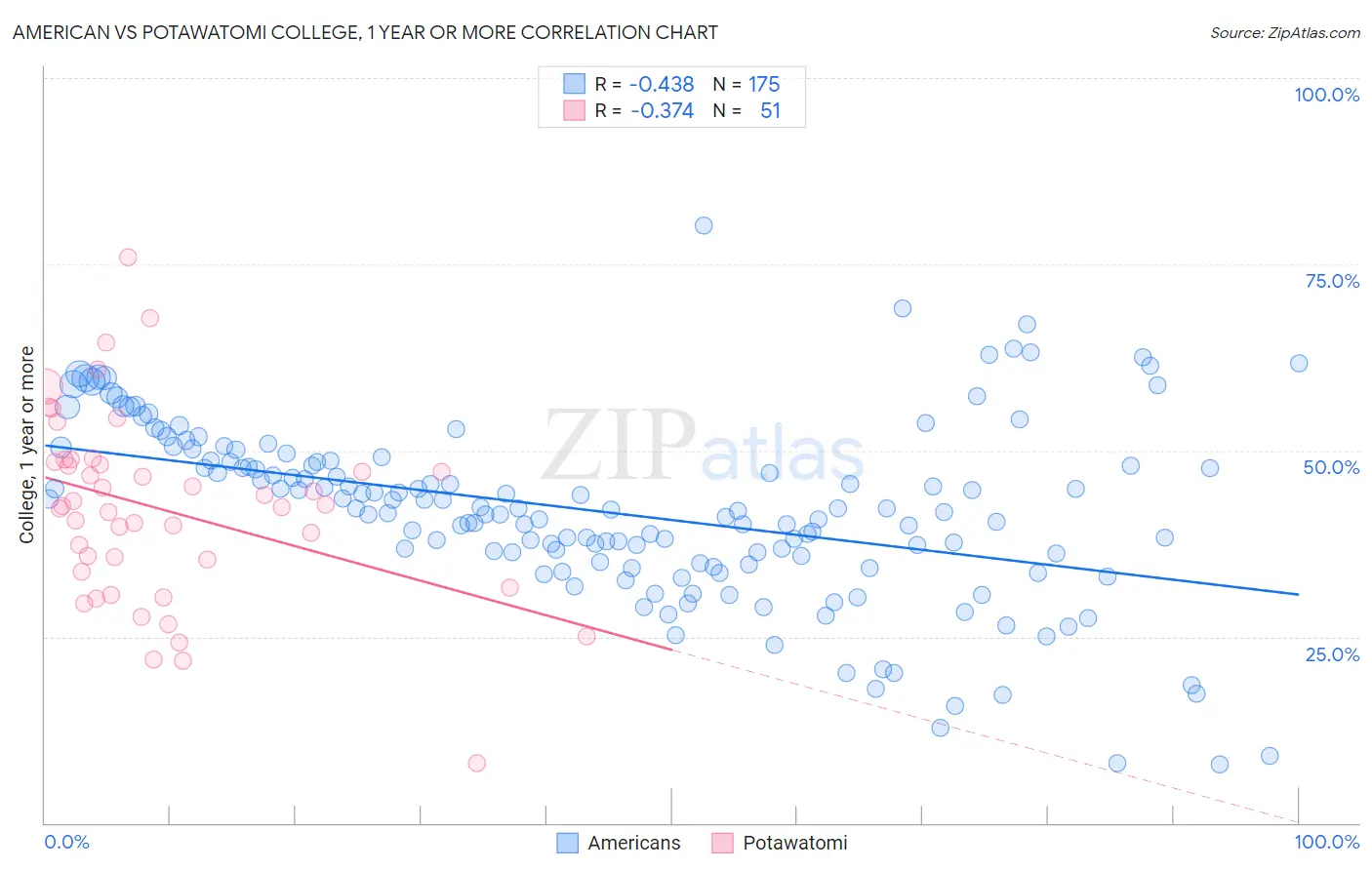 American vs Potawatomi College, 1 year or more