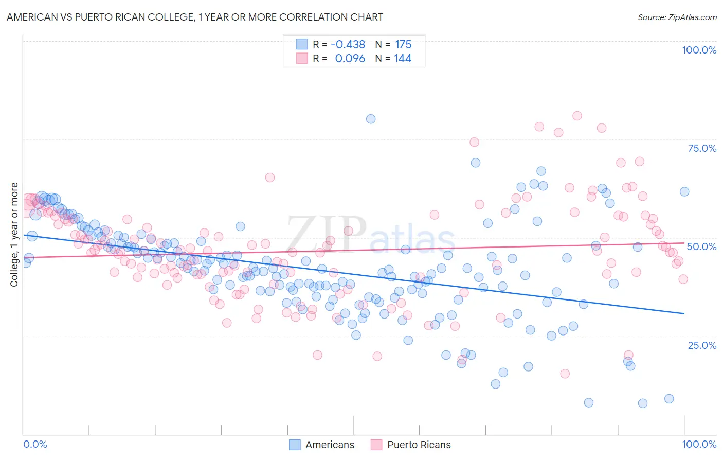 American vs Puerto Rican College, 1 year or more