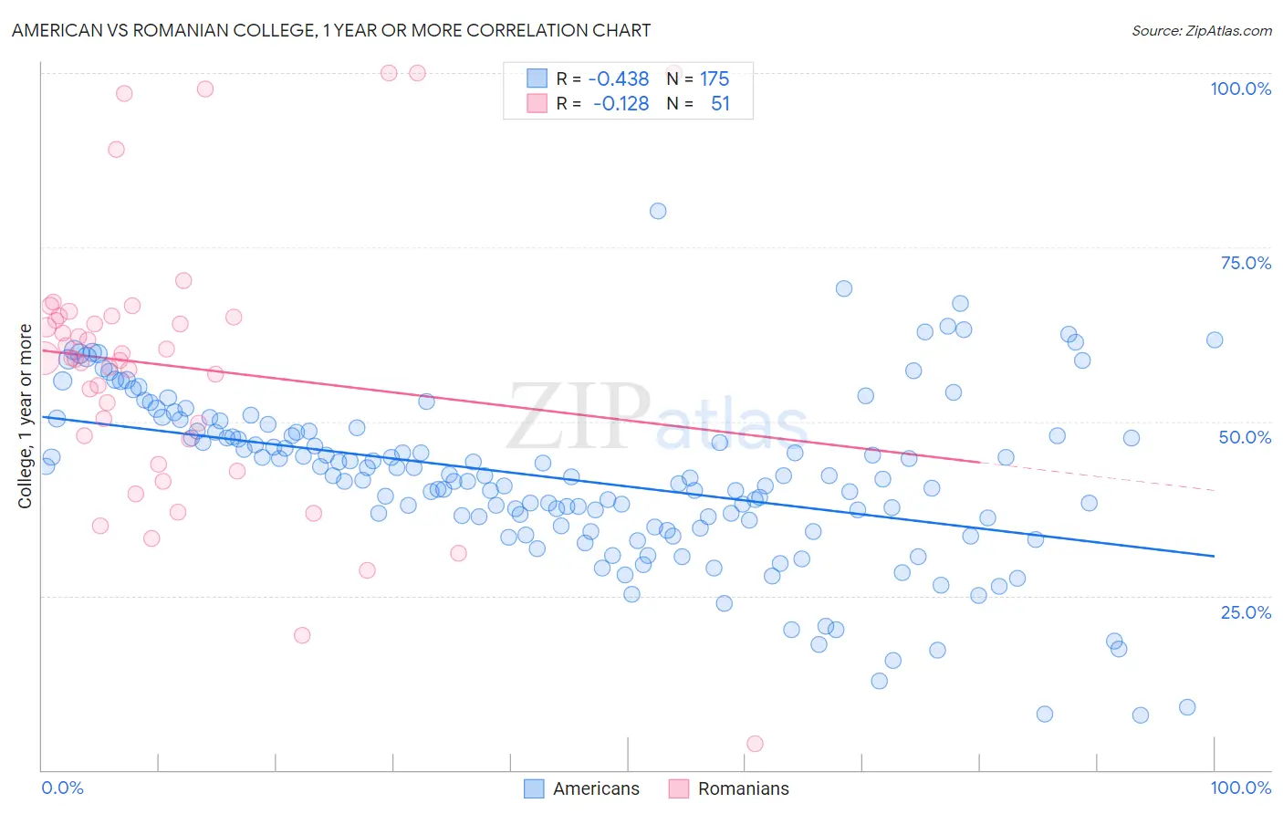 American vs Romanian College, 1 year or more