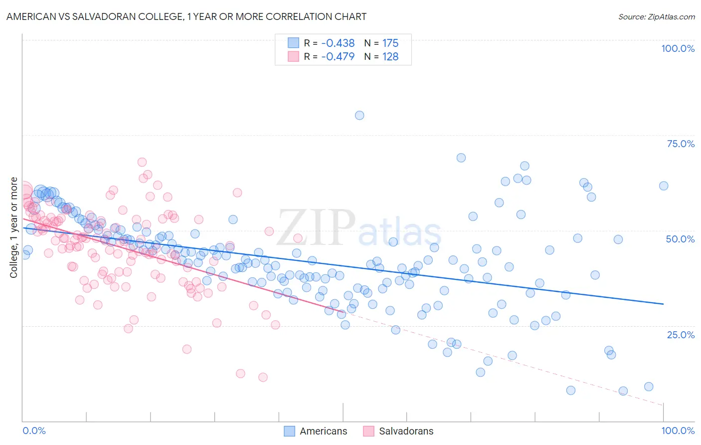 American vs Salvadoran College, 1 year or more