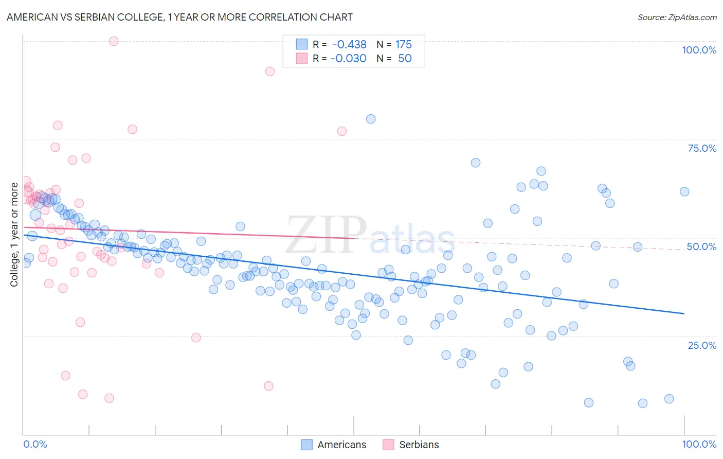 American vs Serbian College, 1 year or more