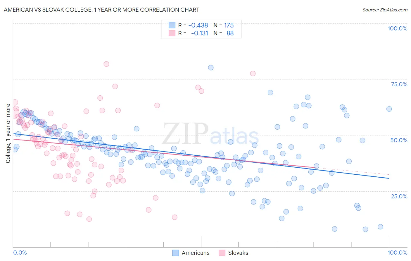 American vs Slovak College, 1 year or more