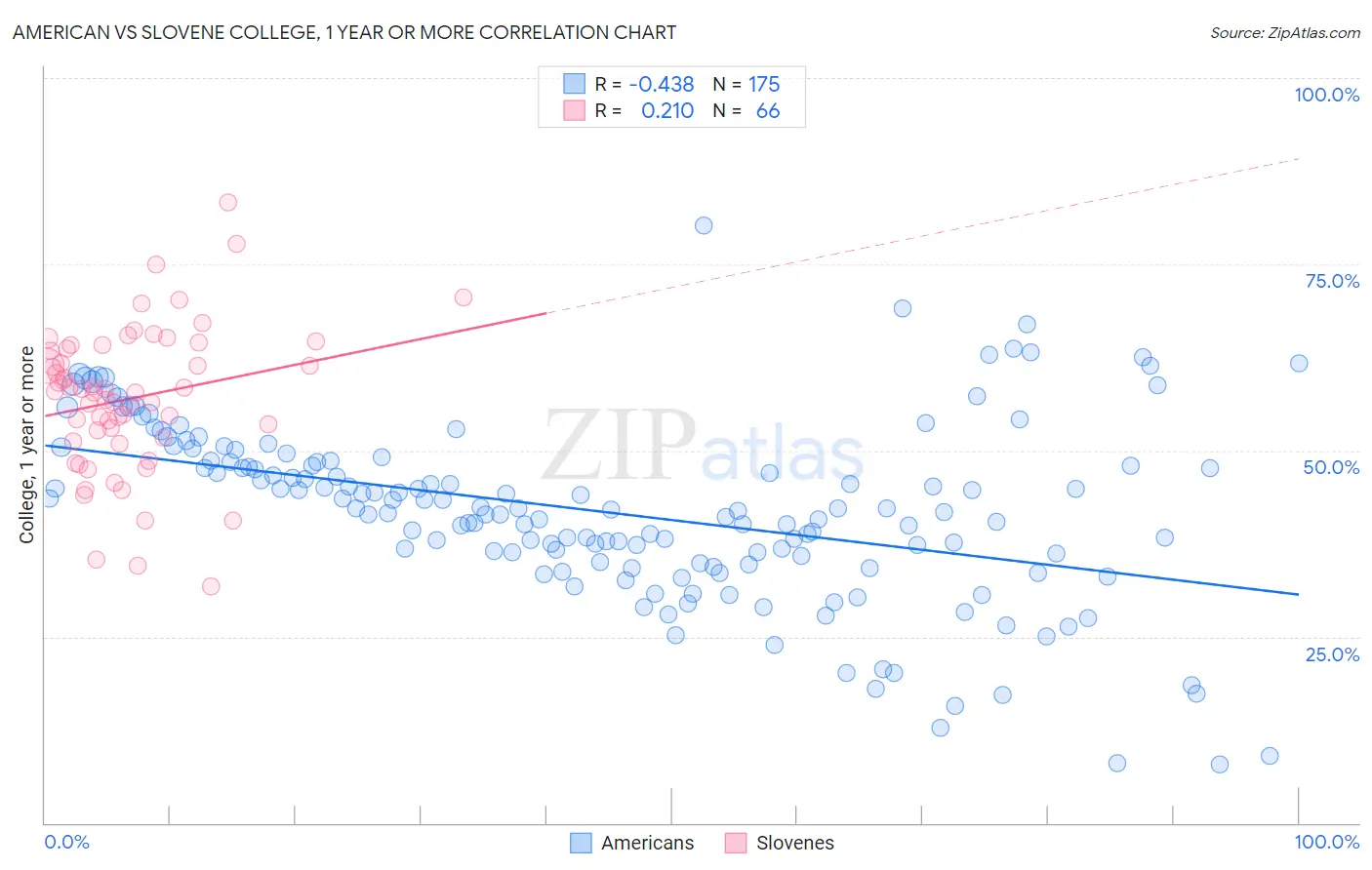 American vs Slovene College, 1 year or more