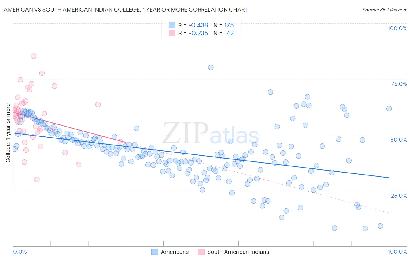 American vs South American Indian College, 1 year or more
