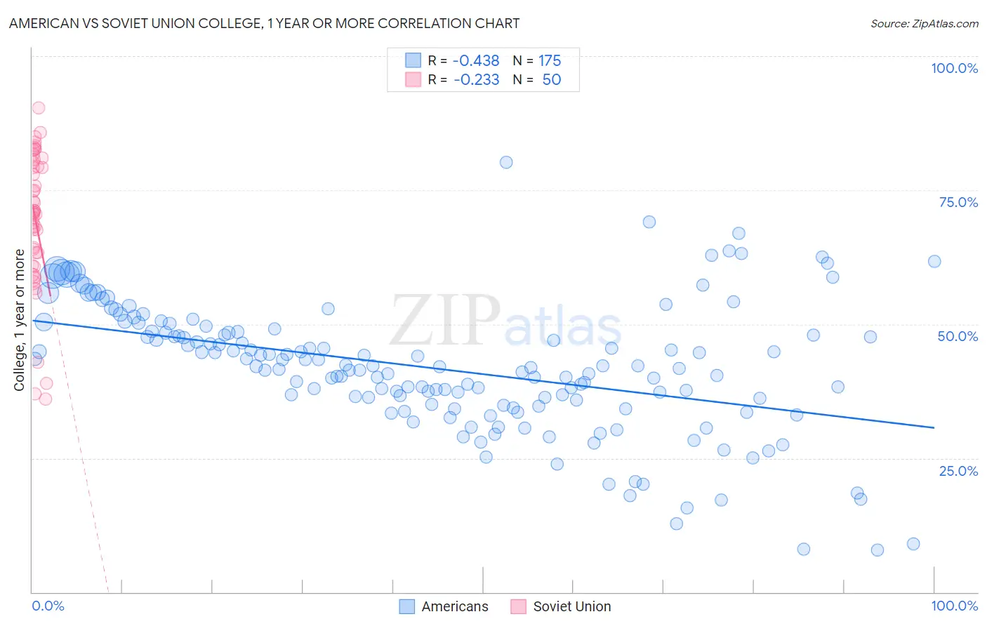American vs Soviet Union College, 1 year or more