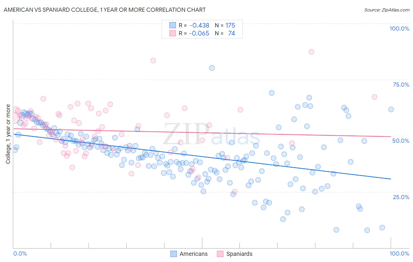 American vs Spaniard College, 1 year or more