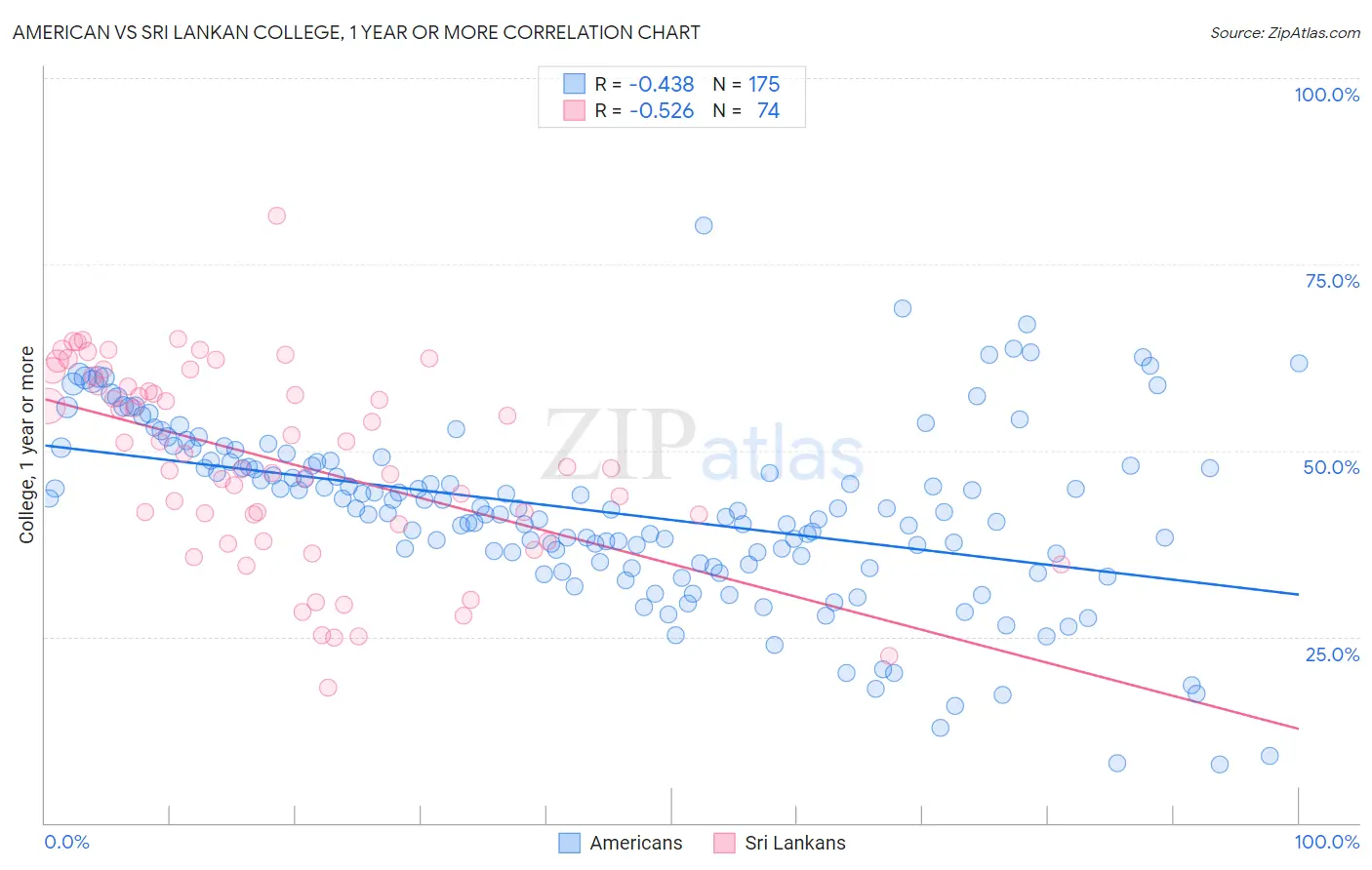 American vs Sri Lankan College, 1 year or more