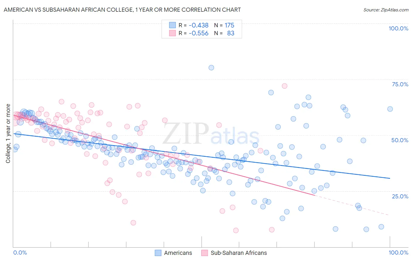 American vs Subsaharan African College, 1 year or more