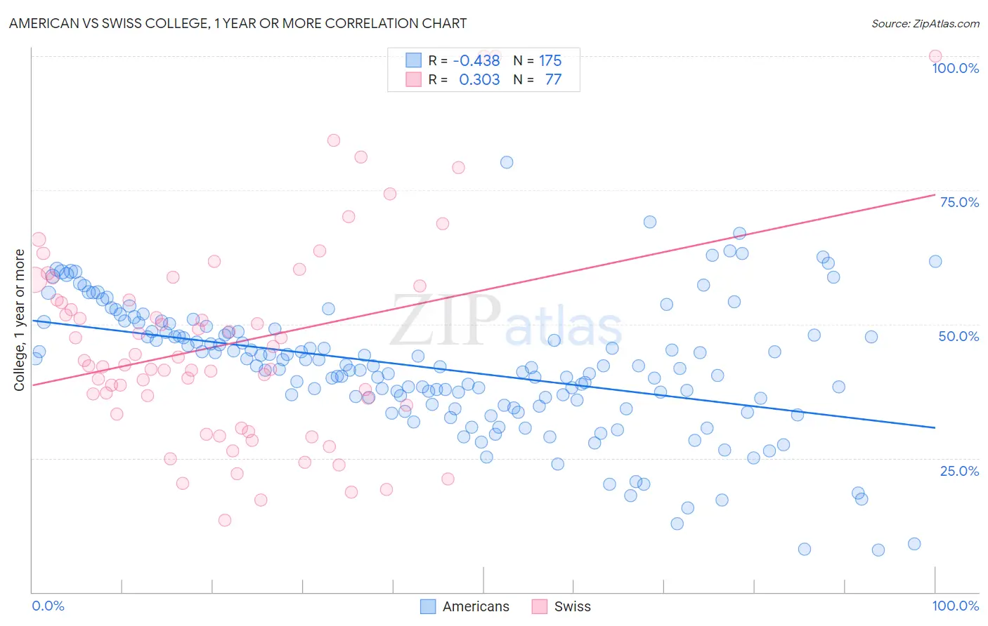 American vs Swiss College, 1 year or more