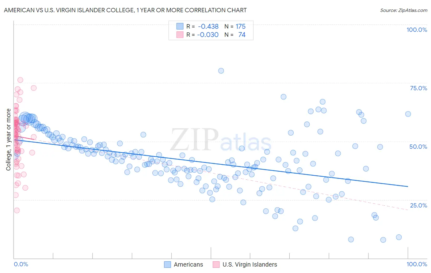 American vs U.S. Virgin Islander College, 1 year or more