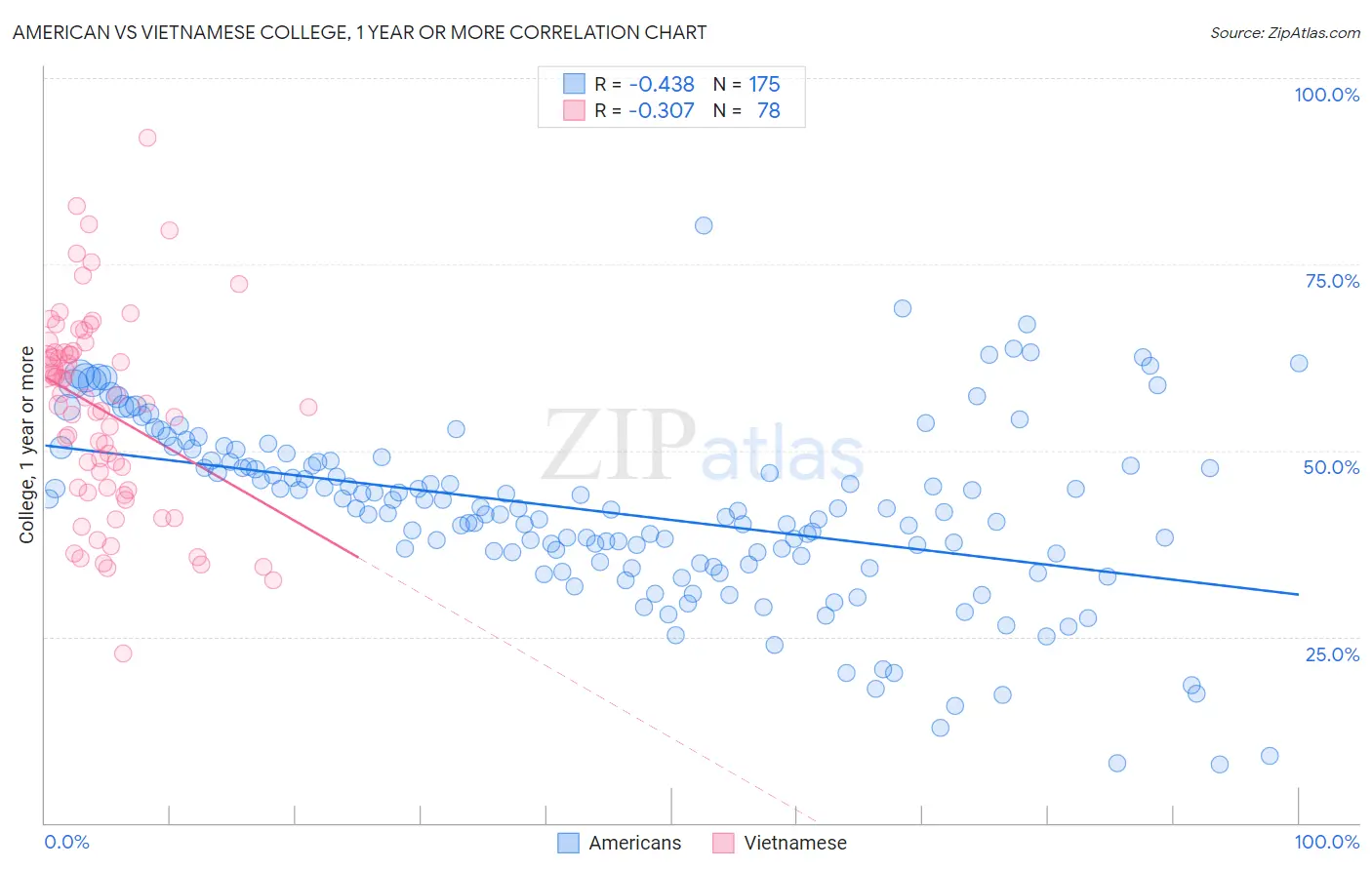 American vs Vietnamese College, 1 year or more