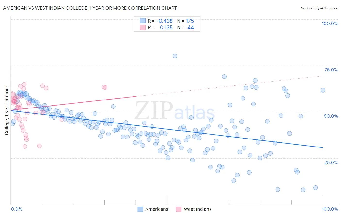 American vs West Indian College, 1 year or more