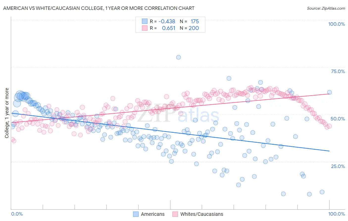 American vs White/Caucasian College, 1 year or more