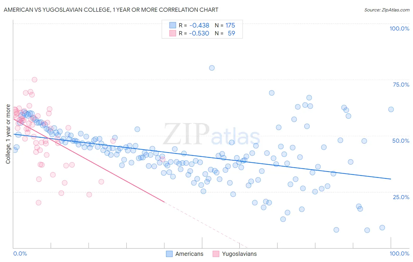 American vs Yugoslavian College, 1 year or more