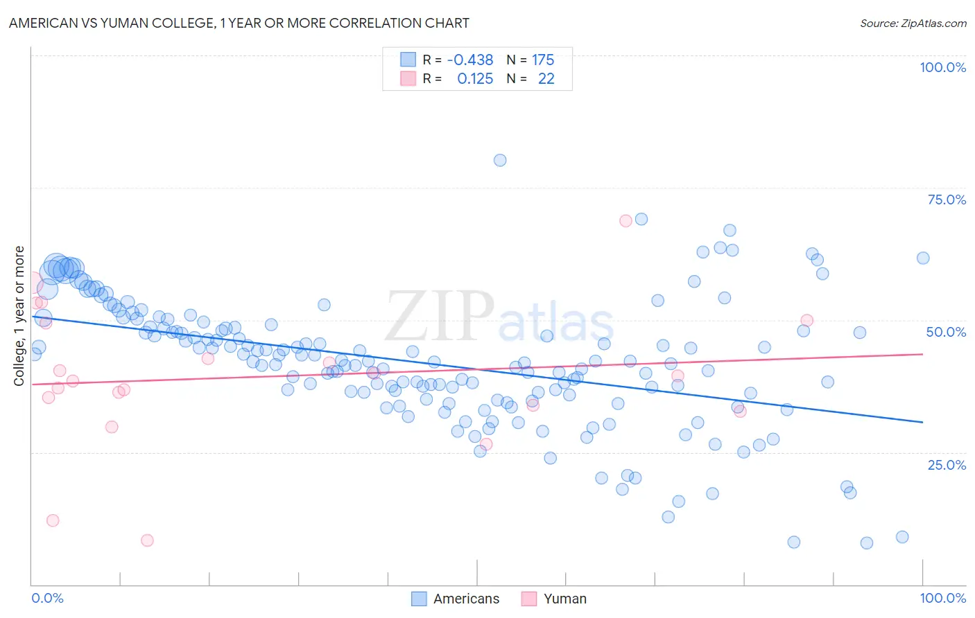 American vs Yuman College, 1 year or more