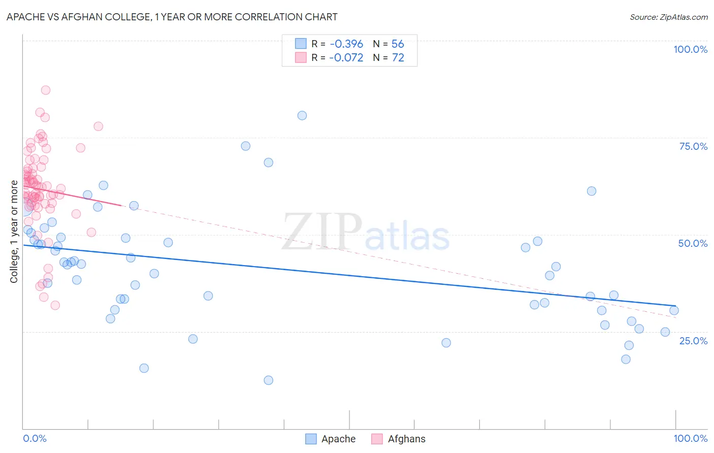 Apache vs Afghan College, 1 year or more