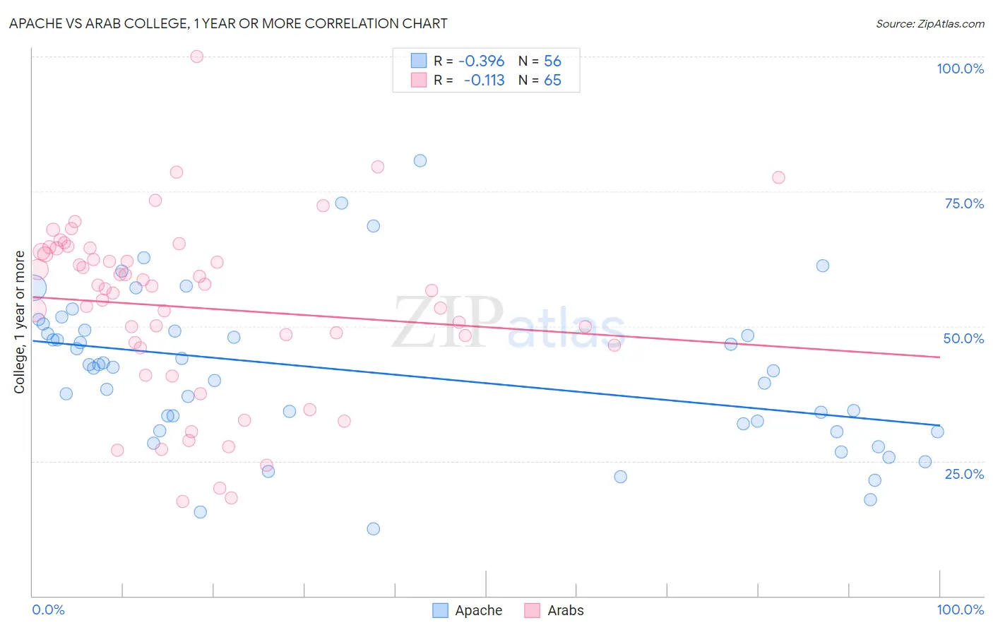 Apache vs Arab College, 1 year or more