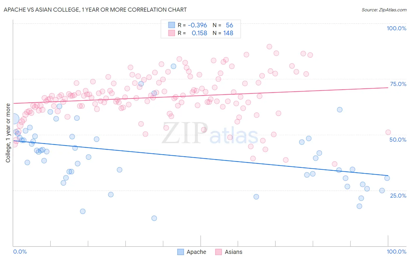 Apache vs Asian College, 1 year or more