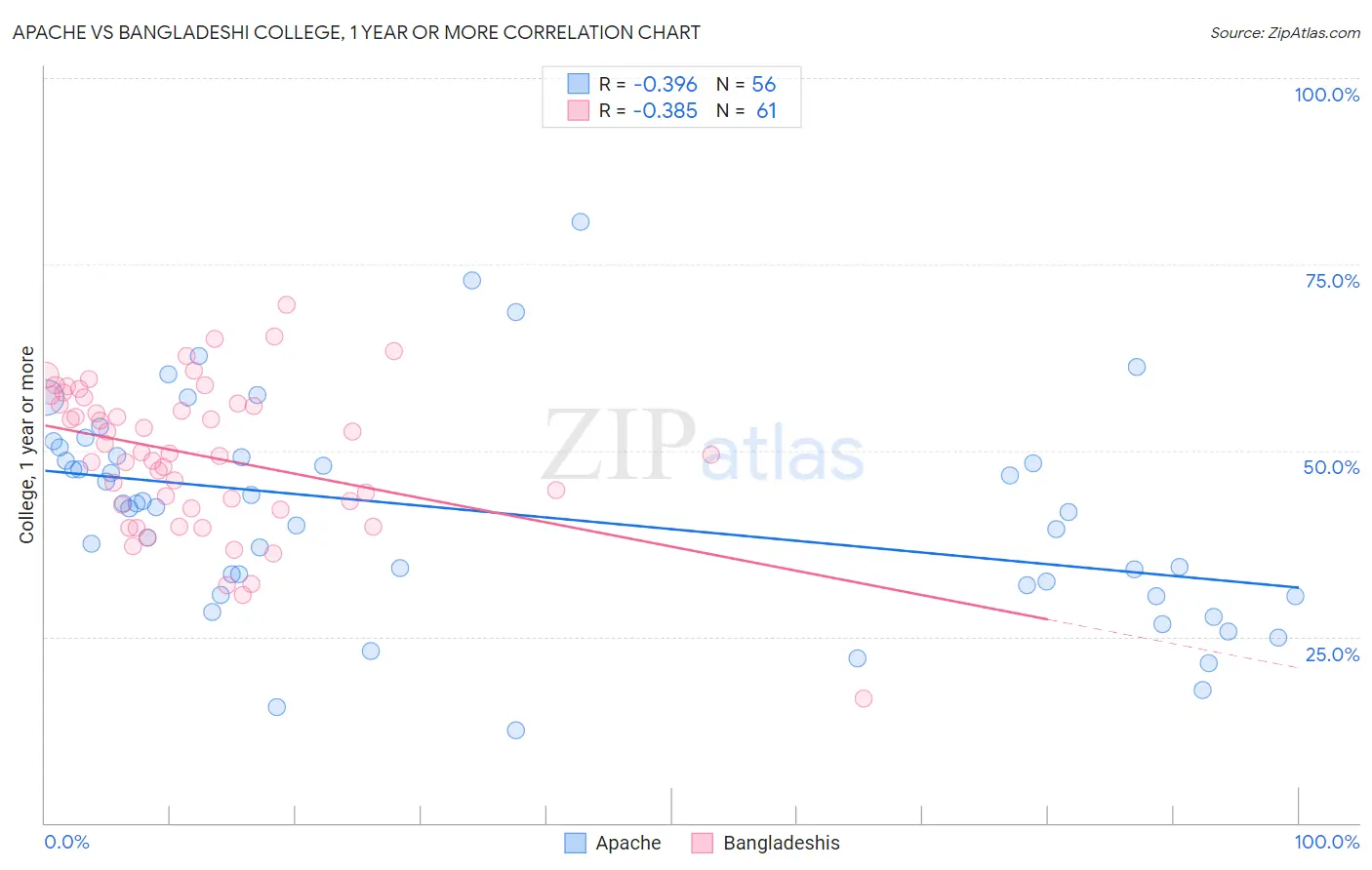 Apache vs Bangladeshi College, 1 year or more