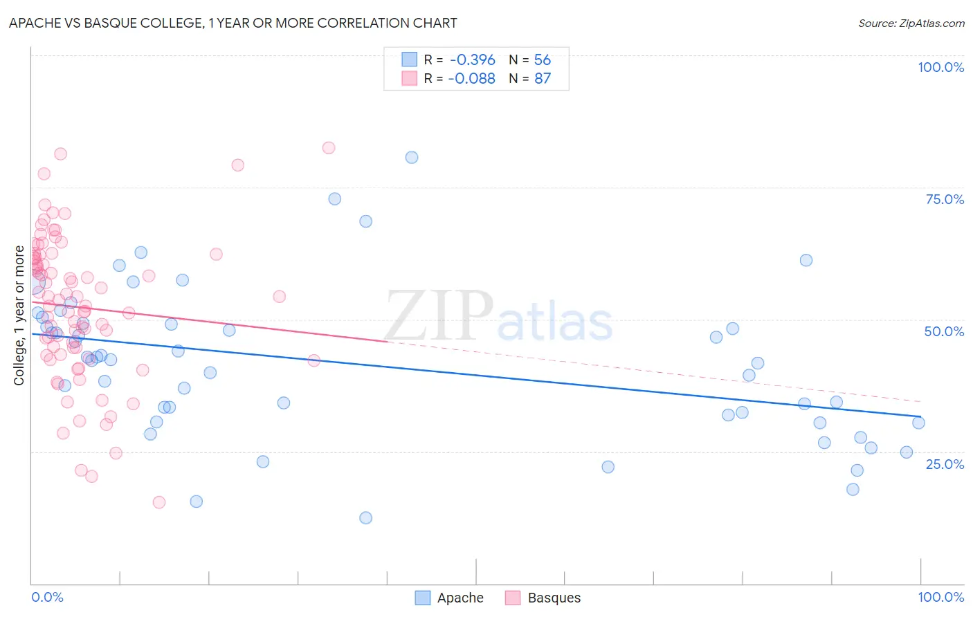 Apache vs Basque College, 1 year or more