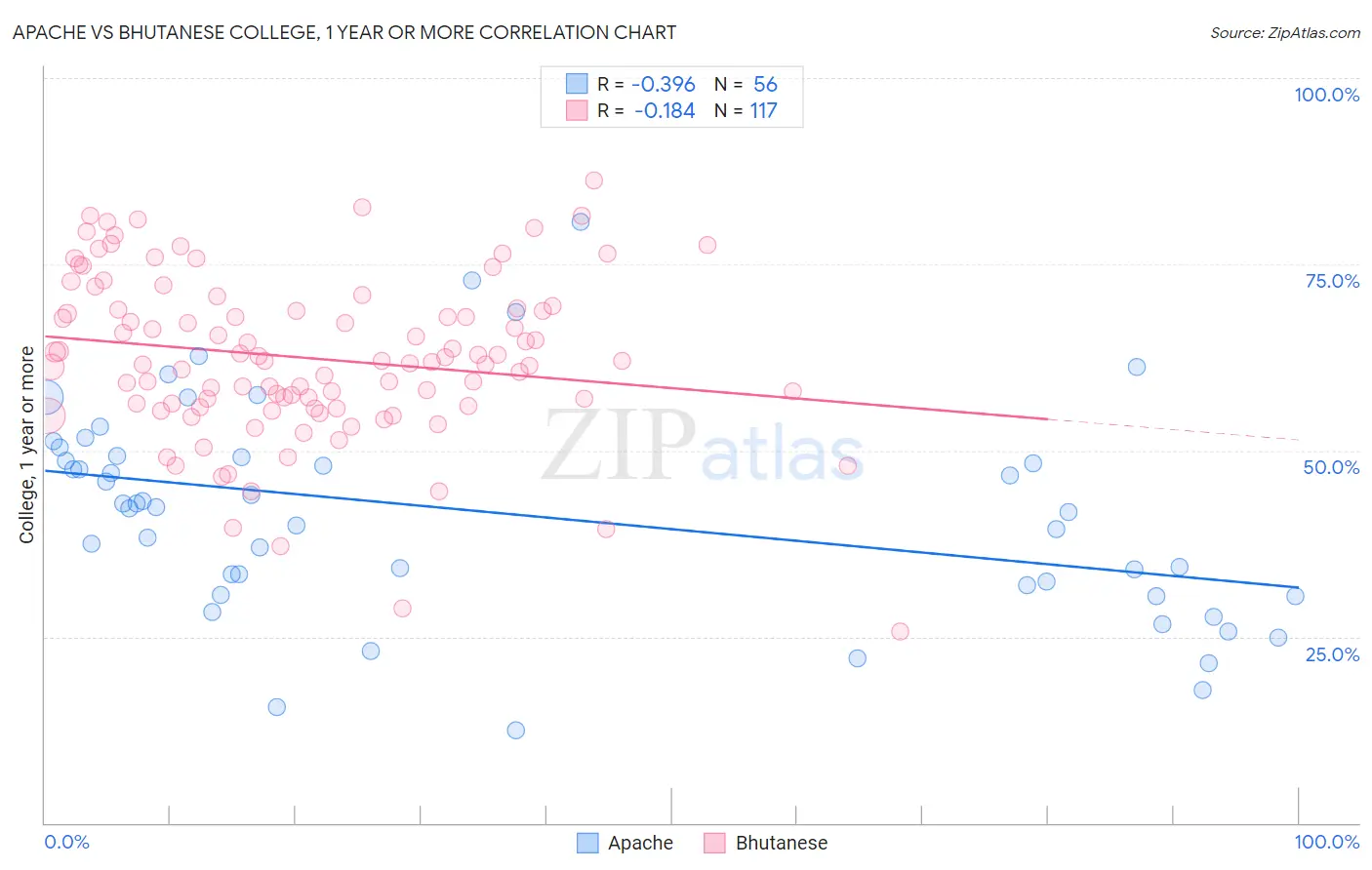 Apache vs Bhutanese College, 1 year or more