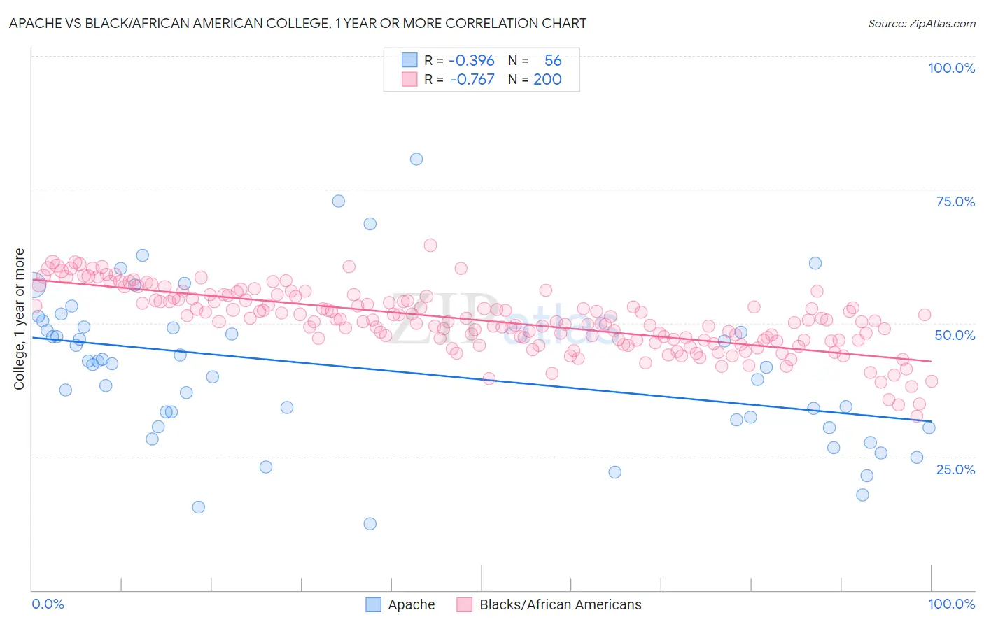 Apache vs Black/African American College, 1 year or more