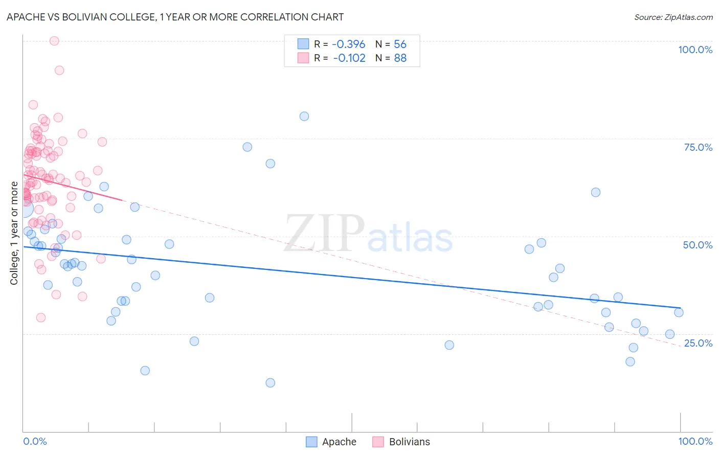 Apache vs Bolivian College, 1 year or more
