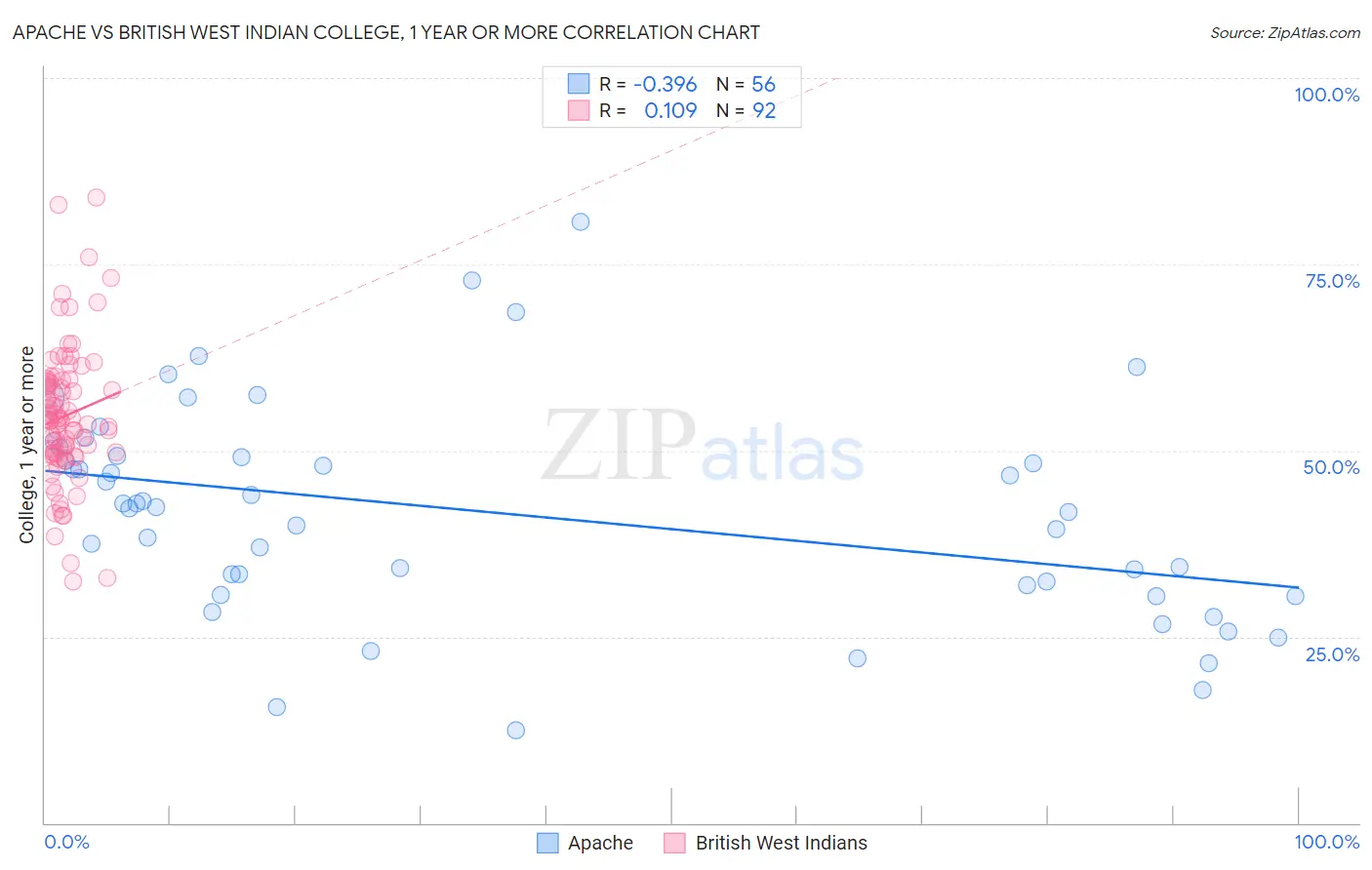 Apache vs British West Indian College, 1 year or more