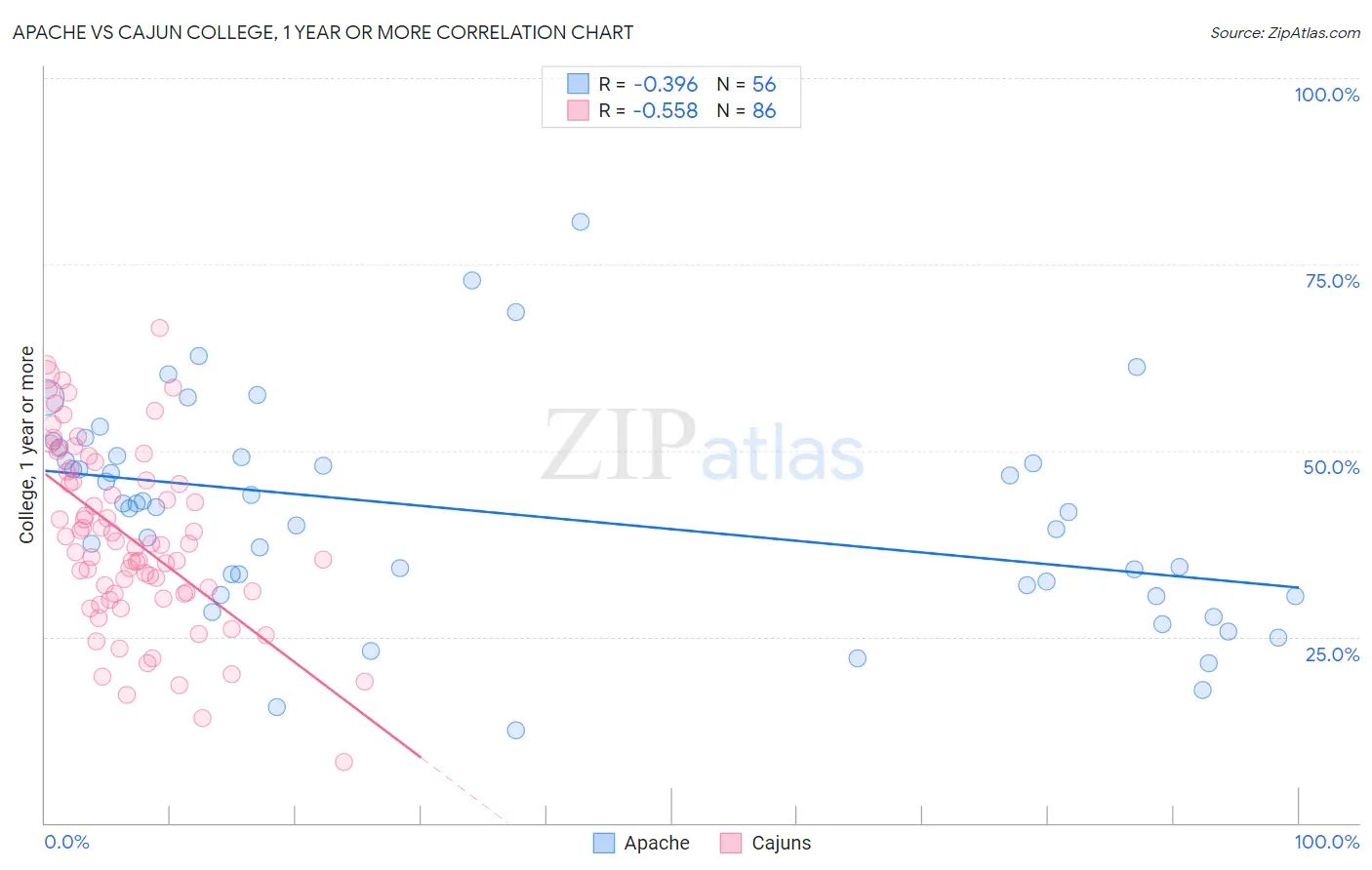 Apache vs Cajun College, 1 year or more
