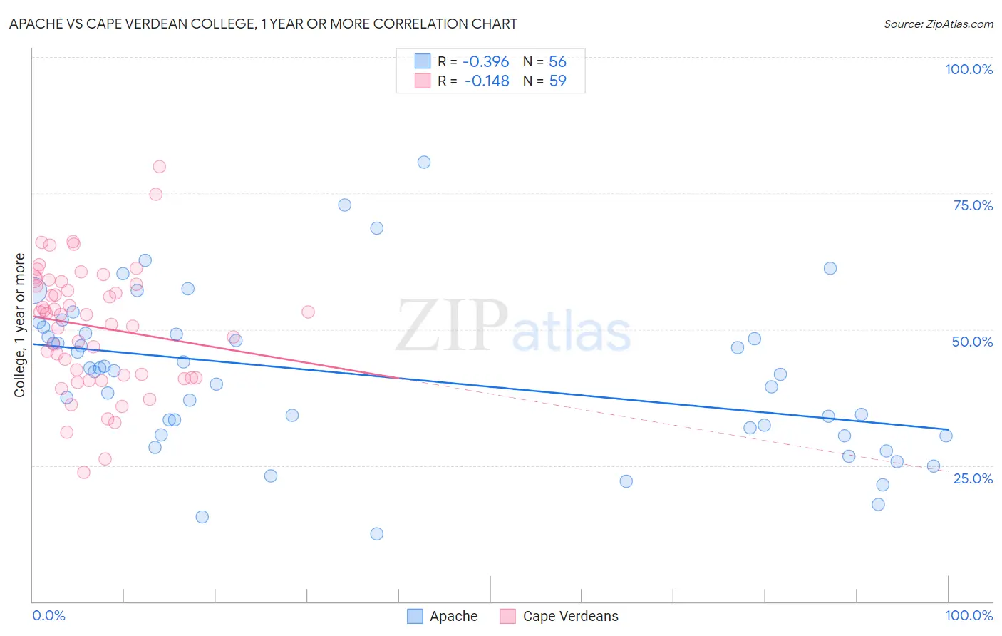 Apache vs Cape Verdean College, 1 year or more