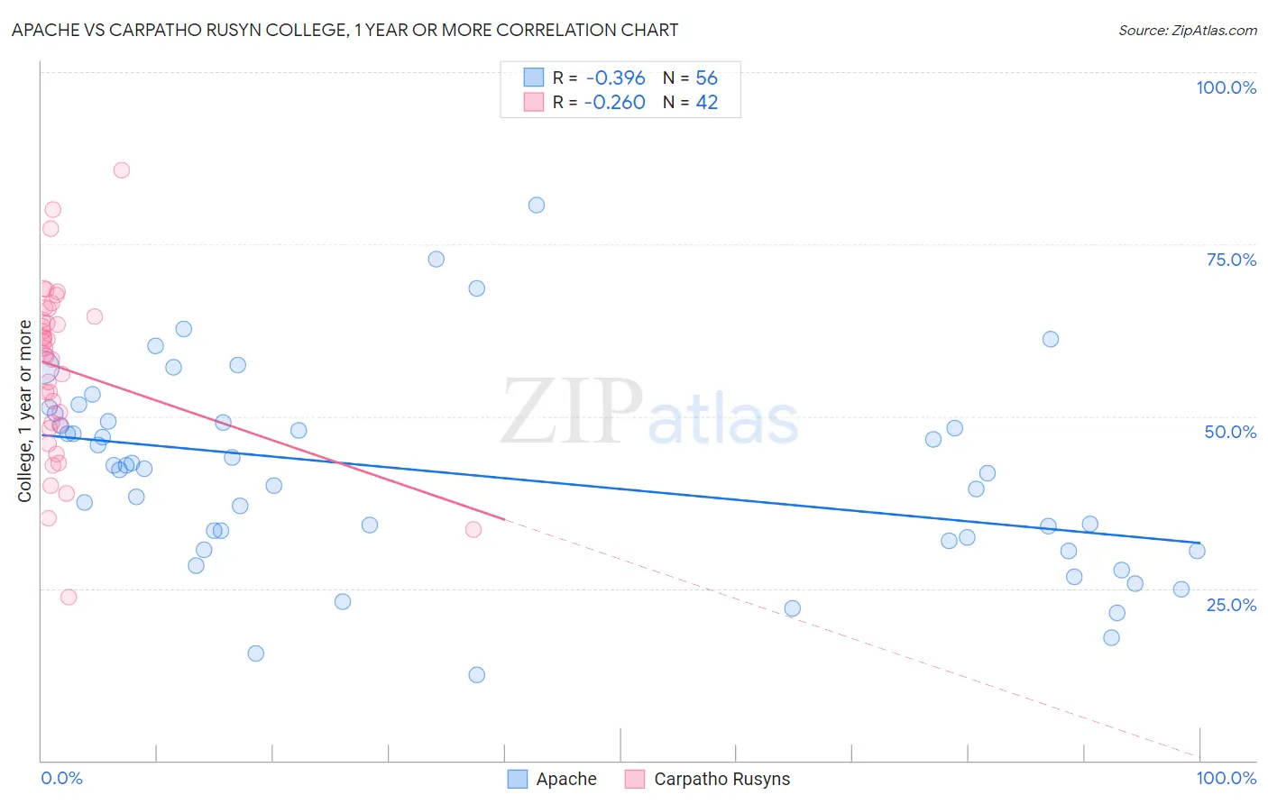 Apache vs Carpatho Rusyn College, 1 year or more
