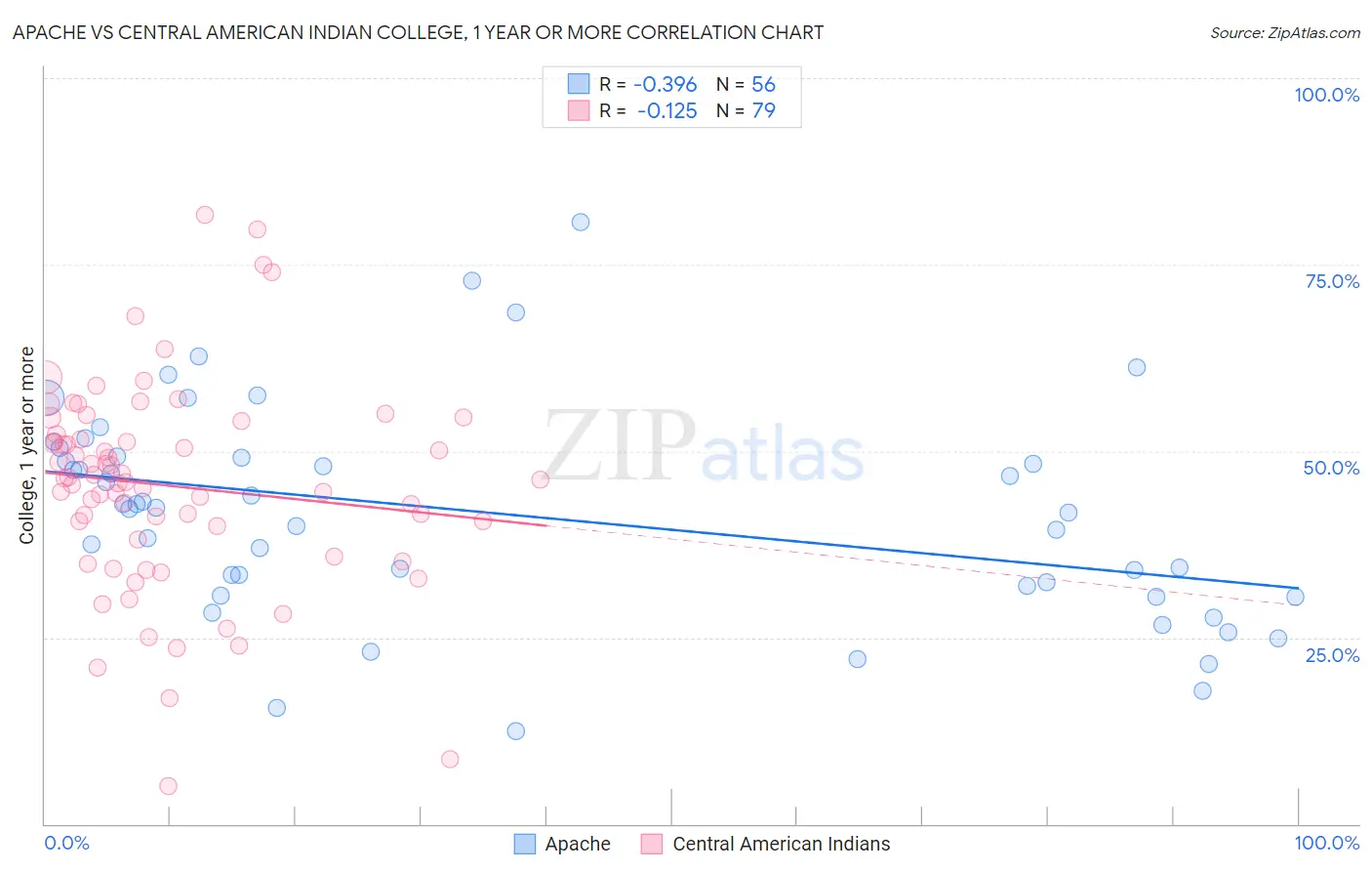 Apache vs Central American Indian College, 1 year or more
