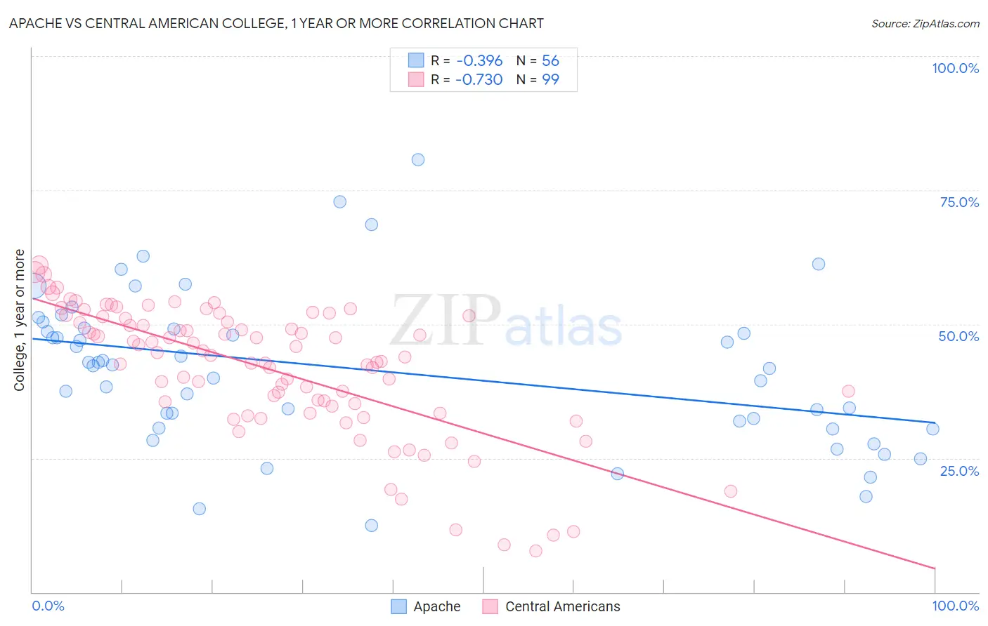 Apache vs Central American College, 1 year or more