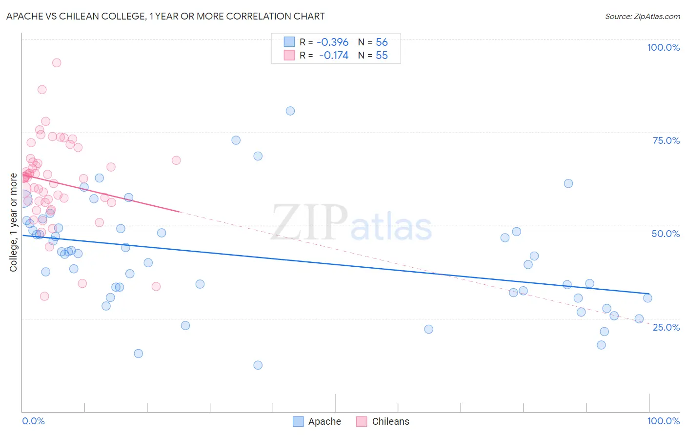 Apache vs Chilean College, 1 year or more