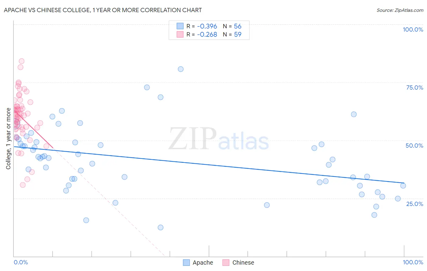 Apache vs Chinese College, 1 year or more