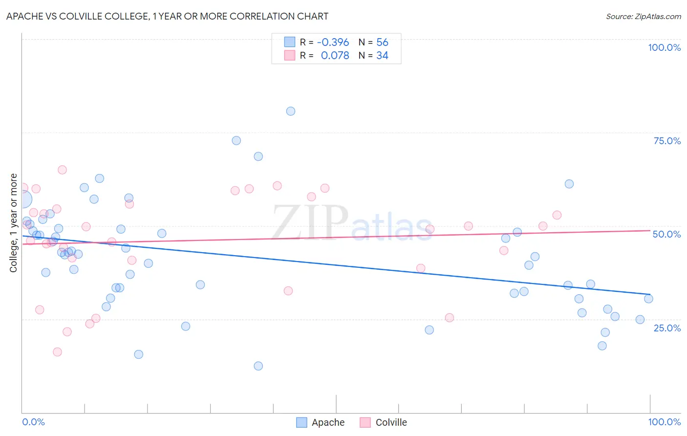 Apache vs Colville College, 1 year or more