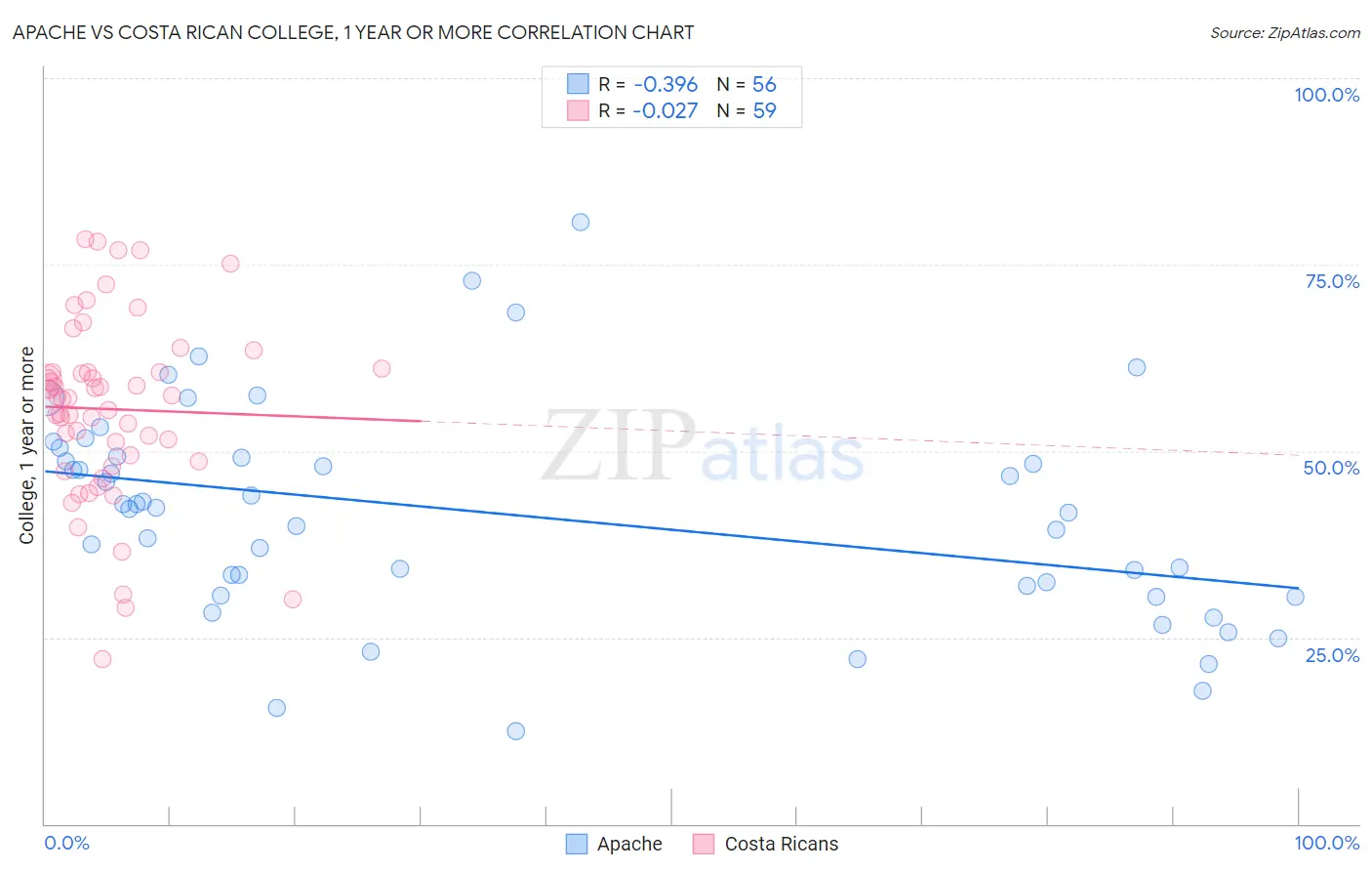 Apache vs Costa Rican College, 1 year or more