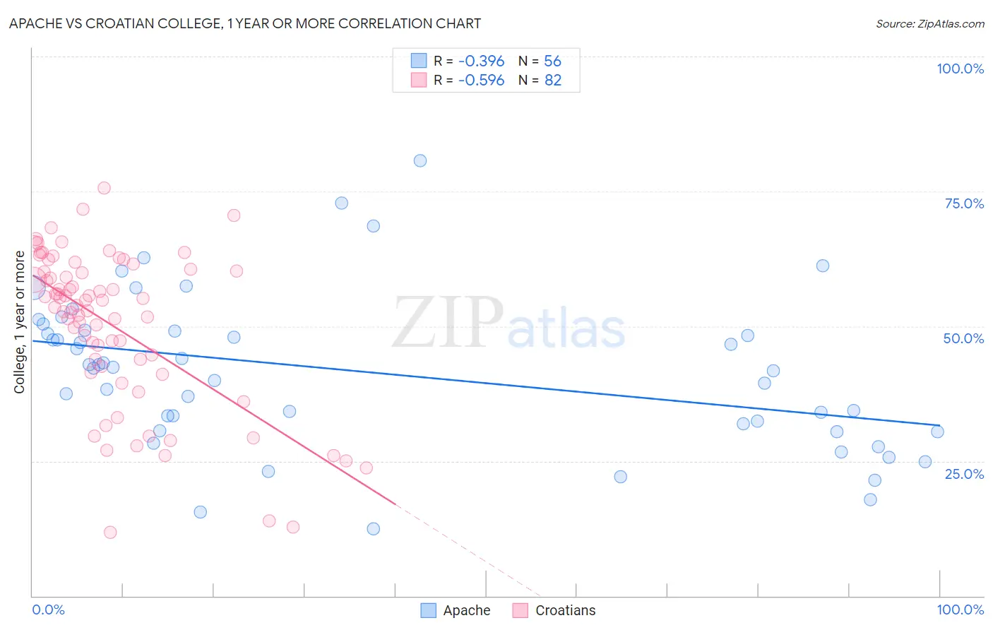 Apache vs Croatian College, 1 year or more