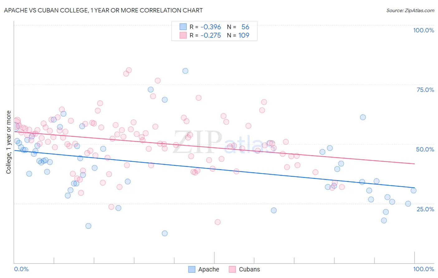Apache vs Cuban College, 1 year or more