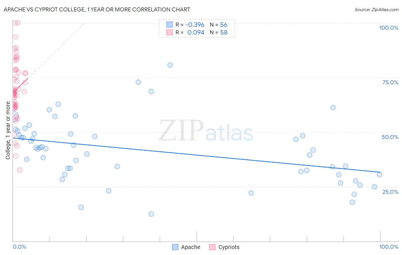 Apache vs Cypriot College, 1 year or more