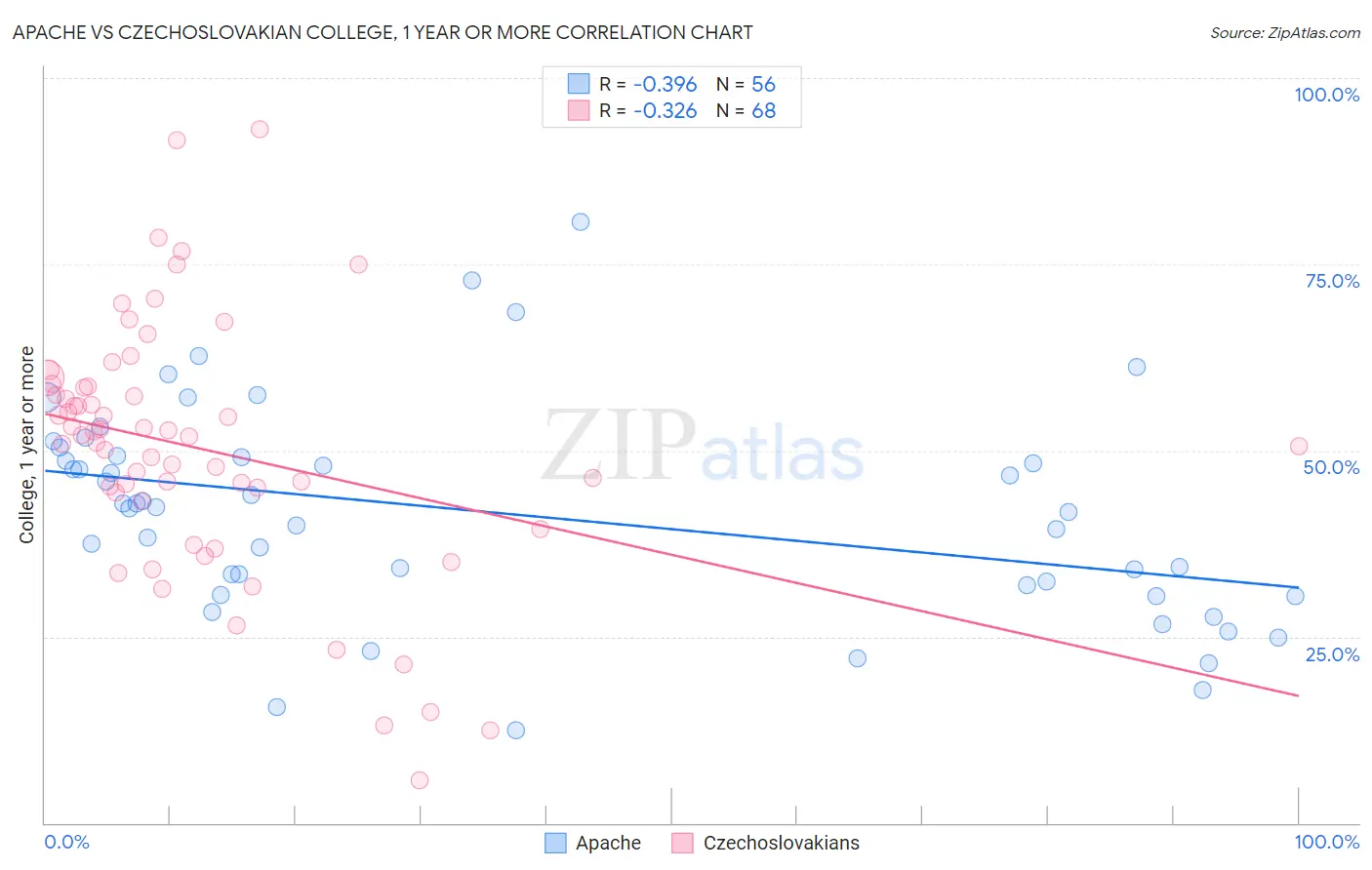 Apache vs Czechoslovakian College, 1 year or more