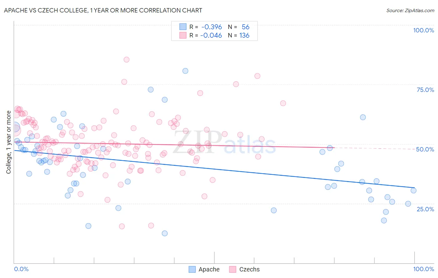 Apache vs Czech College, 1 year or more