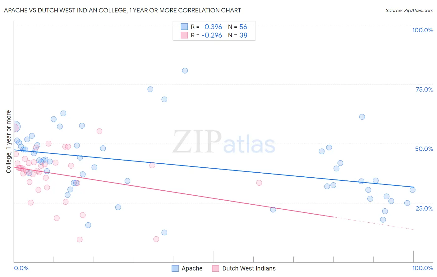 Apache vs Dutch West Indian College, 1 year or more