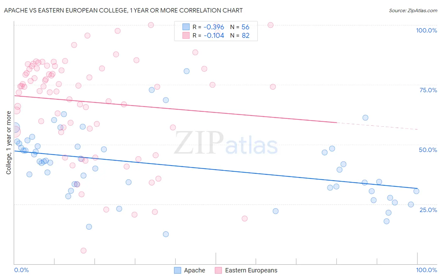 Apache vs Eastern European College, 1 year or more