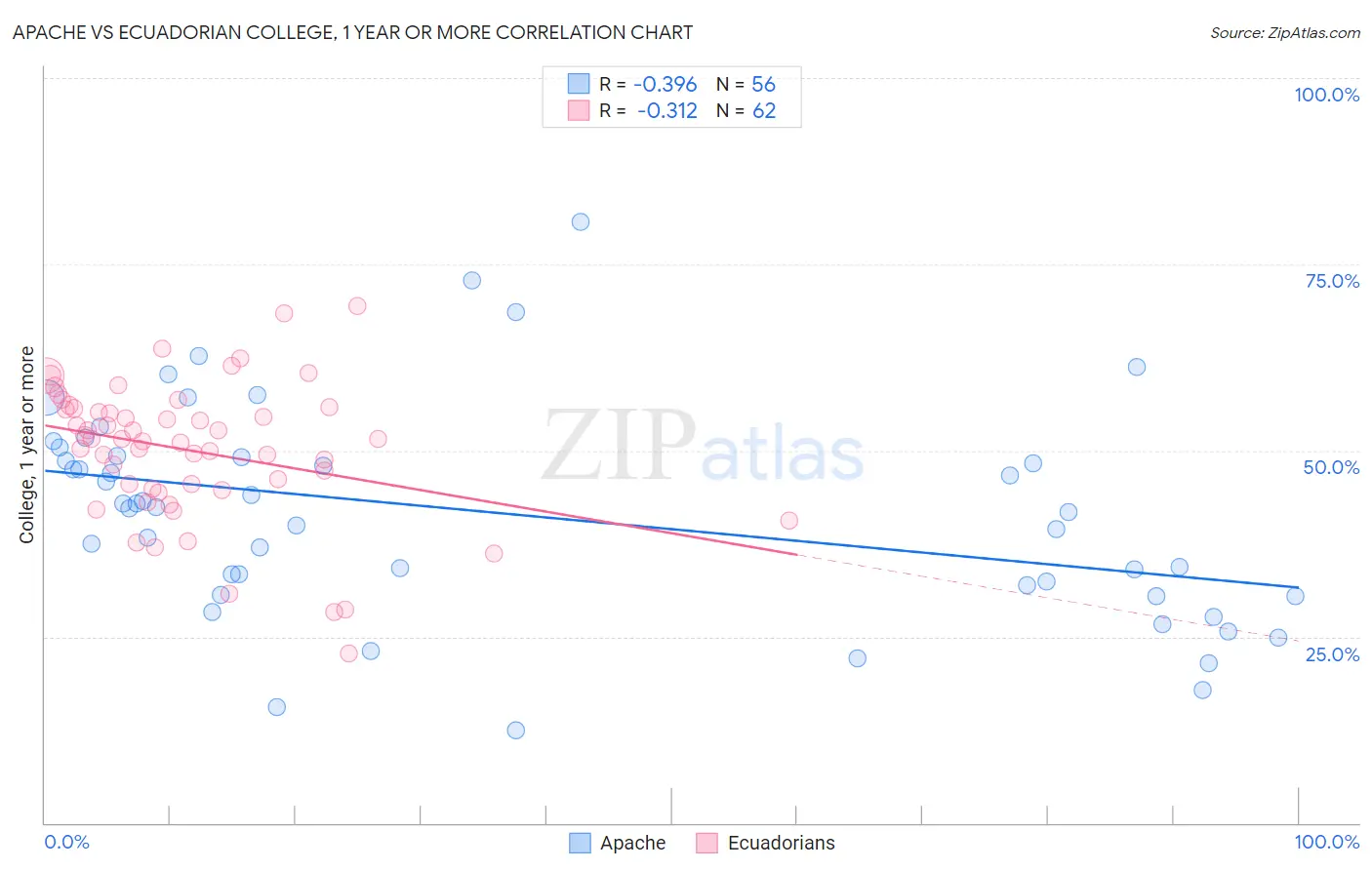 Apache vs Ecuadorian College, 1 year or more
