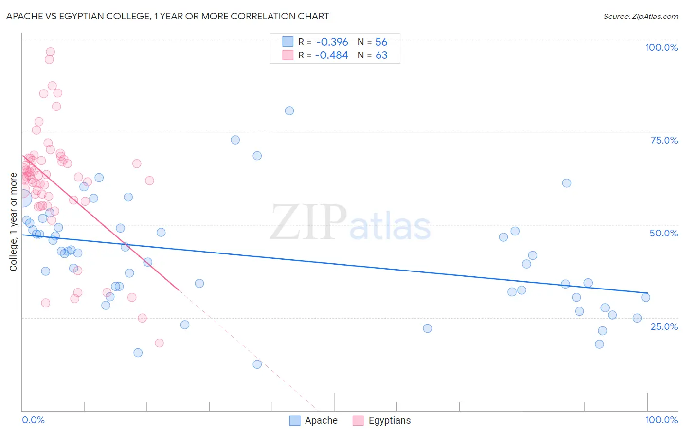Apache vs Egyptian College, 1 year or more
