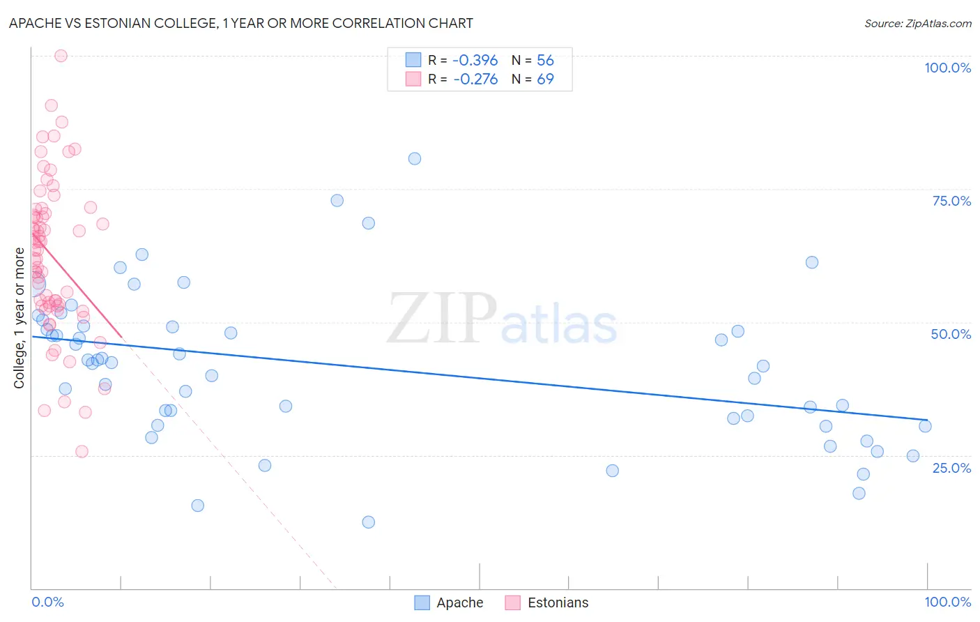 Apache vs Estonian College, 1 year or more