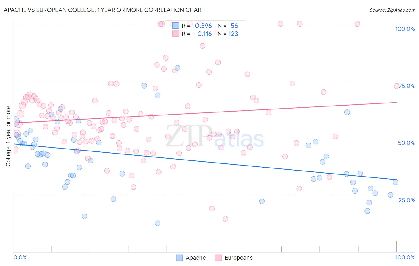 Apache vs European College, 1 year or more