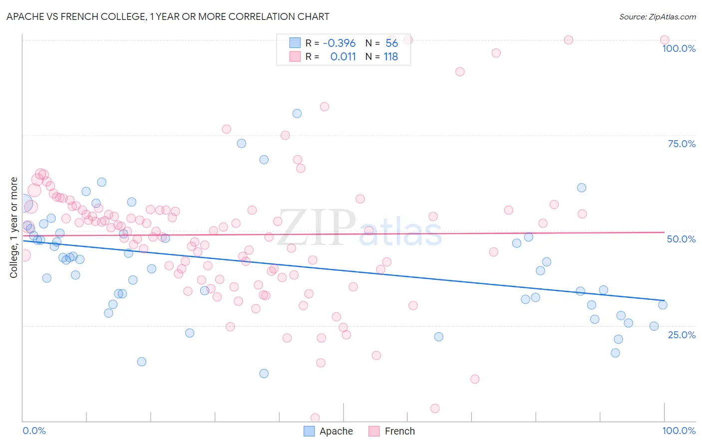Apache vs French College, 1 year or more