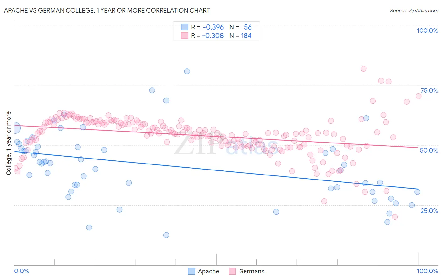 Apache vs German College, 1 year or more
